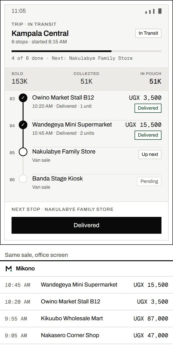 A rep’s trip on the phone: Kampala Central, in transit since a quarter past eight, four of six stops delivered, UGX 153,000 sold, UGX 51,000 collected in cash, Nakulabye Family Store up next. Below it, the office register lists the same deliveries.